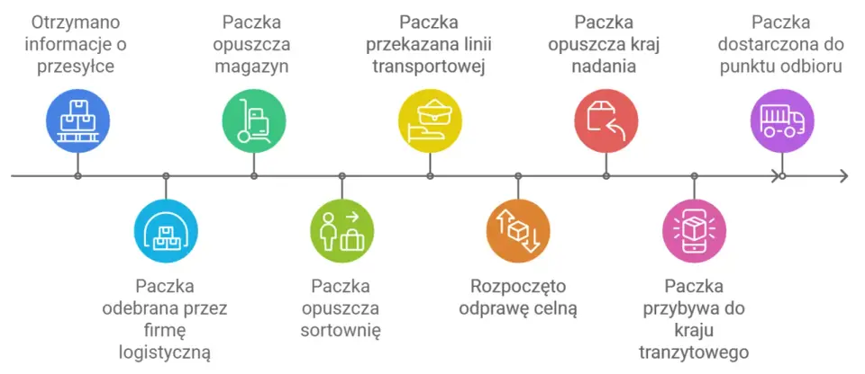 Śledzenie przesyłki z Chin - statusy, czas dostawy i cło